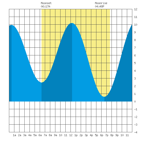 Affleck Canal tide chart for Monday, April 3, 2023
