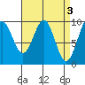 Affleck Canal tide chart for Monday, April 3, 2023
