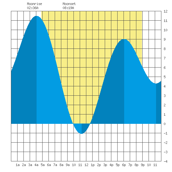Affleck Canal tide chart for Wednesday, May 10, 2023