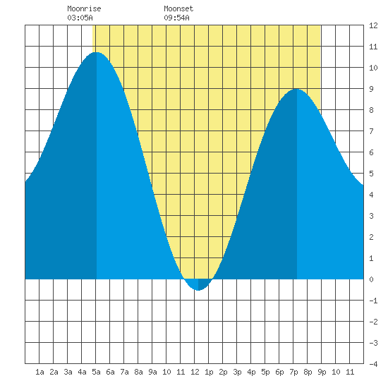 Affleck Canal tide chart for Thursday, May 11, 2023
