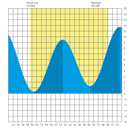 Affleck Canal tide chart for Tuesday, May 16, 2023