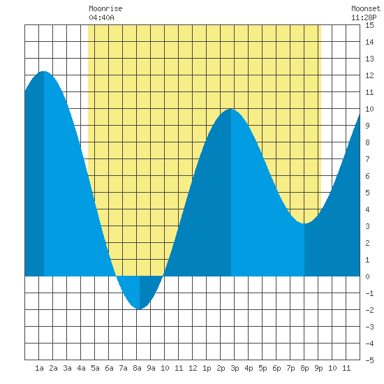 Affleck Canal tide chart for Saturday, May 20, 2023
