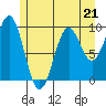 Affleck Canal tide chart for Sunday, May 21, 2023