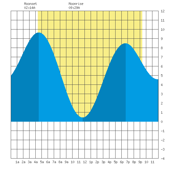 Affleck Canal tide chart for Thursday, May 25, 2023