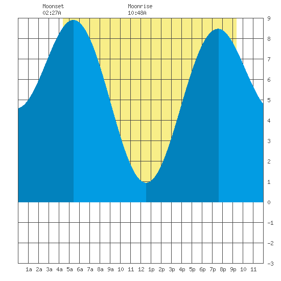 Affleck Canal tide chart for Friday, May 26, 2023
