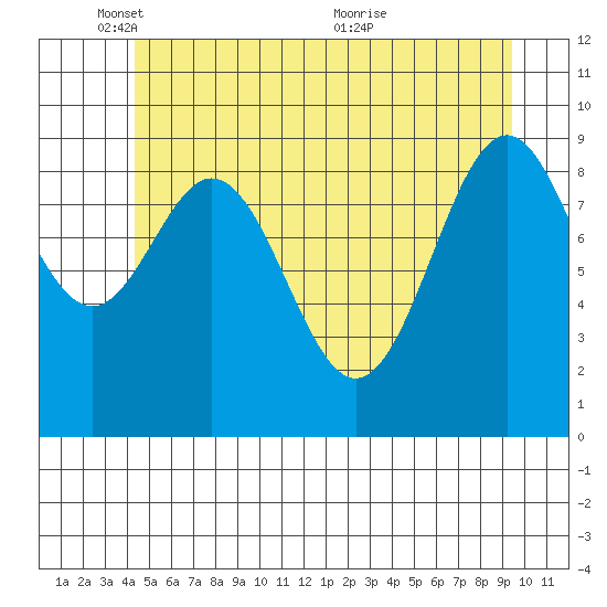 Affleck Canal tide chart for Sunday, May 28, 2023
