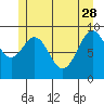 Affleck Canal tide chart for Sunday, May 28, 2023