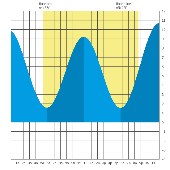 Affleck Canal tide chart for Tuesday, May 2, 2023
