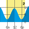 Affleck Canal tide chart for Tuesday, May 2, 2023