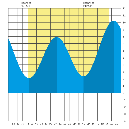 Affleck Canal tide chart for Tuesday, May 30, 2023