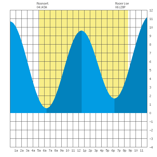 Affleck Canal tide chart for Wednesday, May 3, 2023