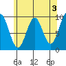 Affleck Canal tide chart for Wednesday, May 3, 2023