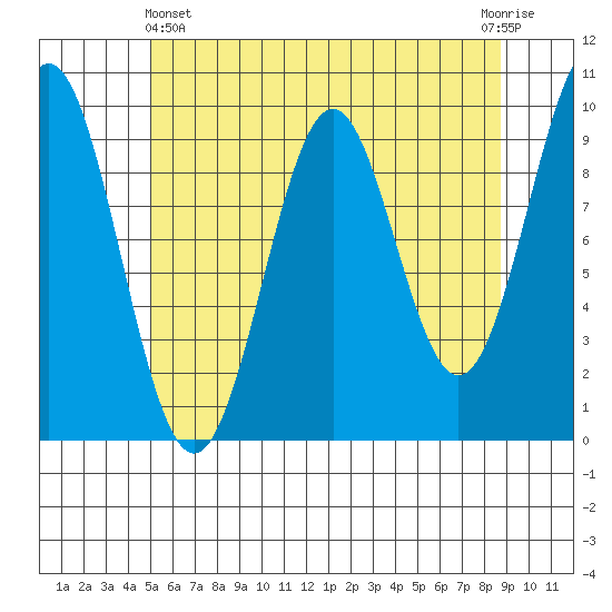 Affleck Canal tide chart for Thursday, May 4, 2023