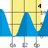 Affleck Canal tide chart for Thursday, May 4, 2023