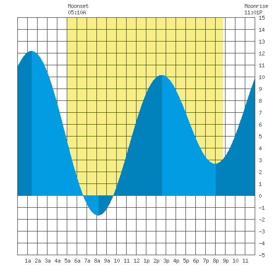 Affleck Canal tide chart for Saturday, May 6, 2023