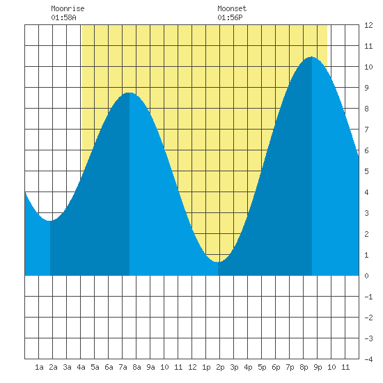 Affleck Canal tide chart for Sunday, June 11, 2023