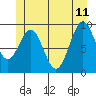 Affleck Canal tide chart for Sunday, June 11, 2023