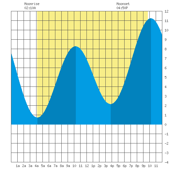 Affleck Canal tide chart for Tuesday, June 13, 2023
