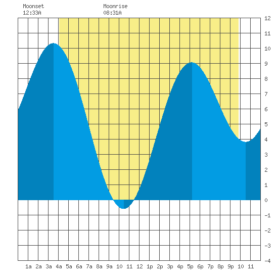 Affleck Canal tide chart for Thursday, June 22, 2023