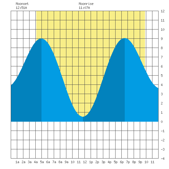 Affleck Canal tide chart for Saturday, June 24, 2023
