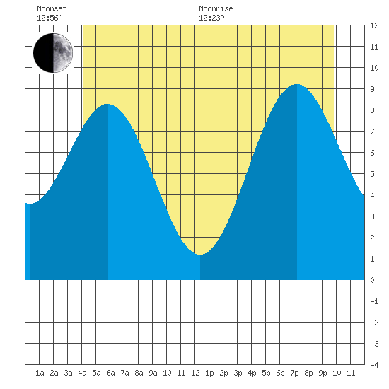 Affleck Canal tide chart for Sunday, June 25, 2023