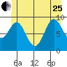 Affleck Canal tide chart for Sunday, June 25, 2023