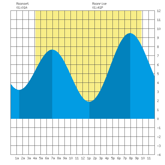 Affleck Canal tide chart for Monday, June 26, 2023