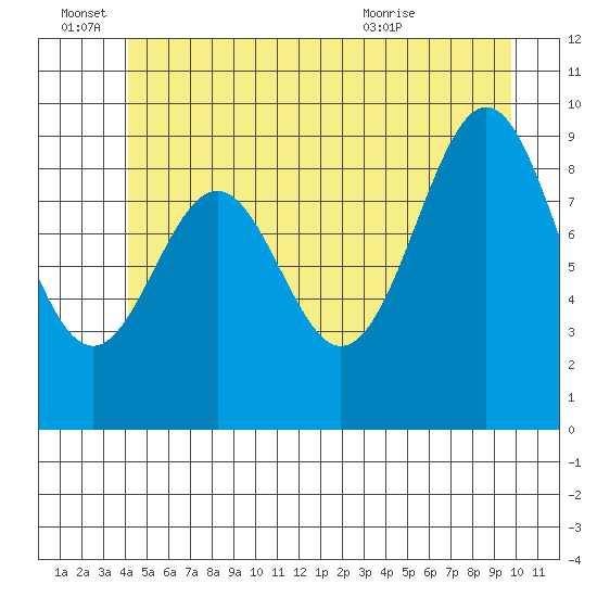 Affleck Canal tide chart for Tuesday, June 27, 2023