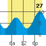 Affleck Canal tide chart for Tuesday, June 27, 2023