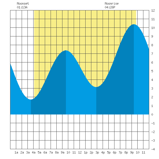 Affleck Canal tide chart for Wednesday, June 28, 2023