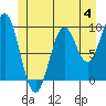 Affleck Canal tide chart for Sunday, June 4, 2023
