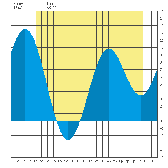Affleck Canal tide chart for Tuesday, June 6, 2023