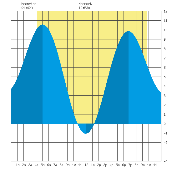 Affleck Canal tide chart for Friday, June 9, 2023