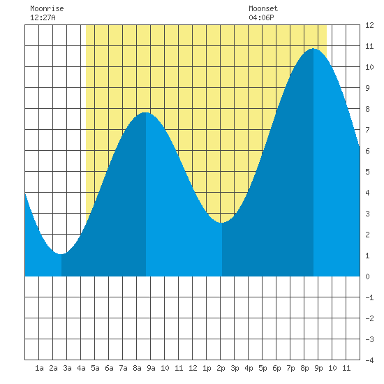 Affleck Canal tide chart for Tuesday, July 11, 2023