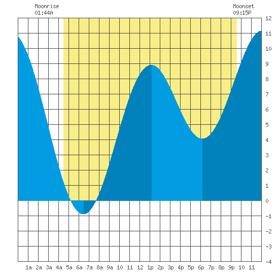 Affleck Canal tide chart for Saturday, July 15, 2023