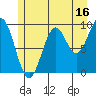 Affleck Canal tide chart for Sunday, July 16, 2023