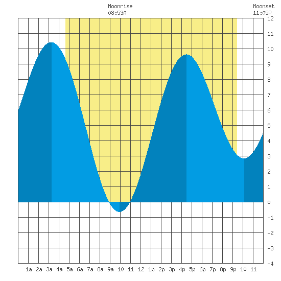 Affleck Canal tide chart for Friday, July 21, 2023