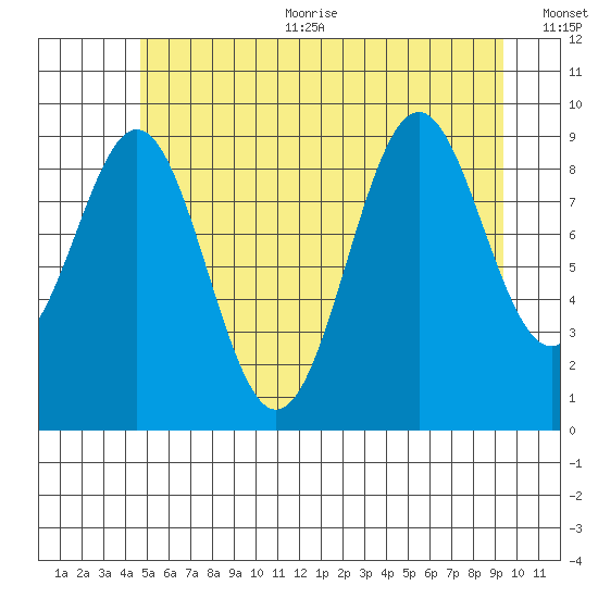 Affleck Canal tide chart for Sunday, July 23, 2023