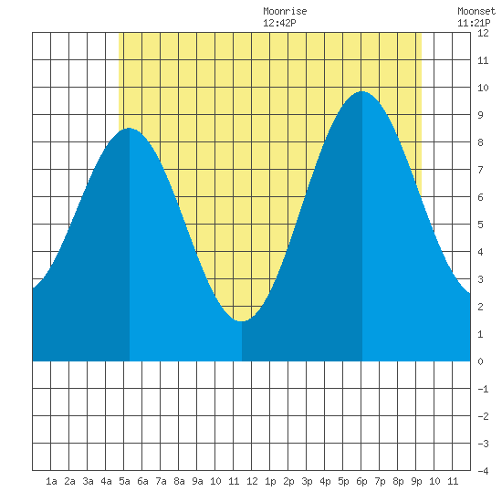Affleck Canal tide chart for Monday, July 24, 2023