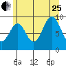 Affleck Canal tide chart for Tuesday, July 25, 2023