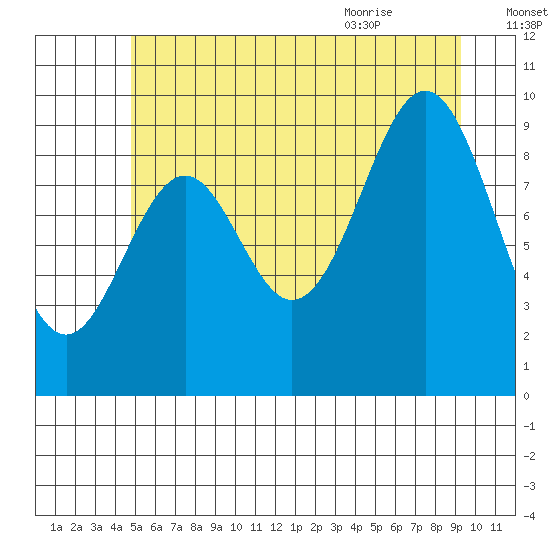 Affleck Canal tide chart for Wednesday, July 26, 2023