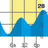 Affleck Canal tide chart for Friday, July 28, 2023