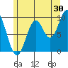 Affleck Canal tide chart for Sunday, July 30, 2023