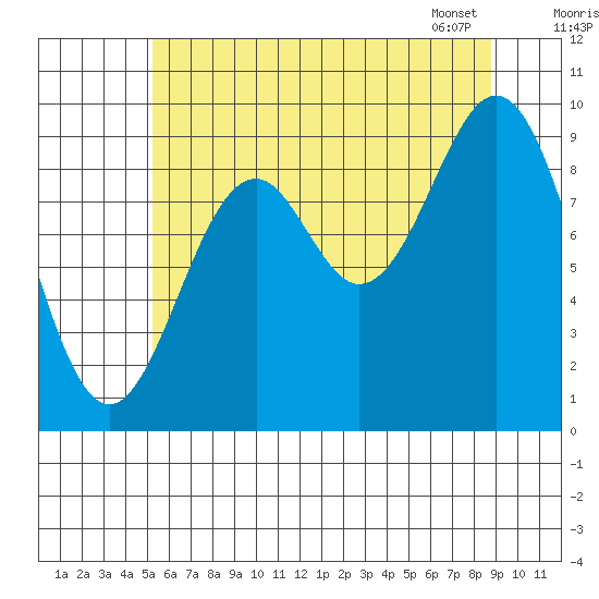 Affleck Canal tide chart for Thursday, August 10, 2023