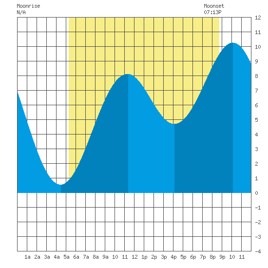 Affleck Canal tide chart for Friday, August 11, 2023