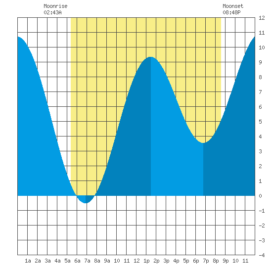 Affleck Canal tide chart for Monday, August 14, 2023