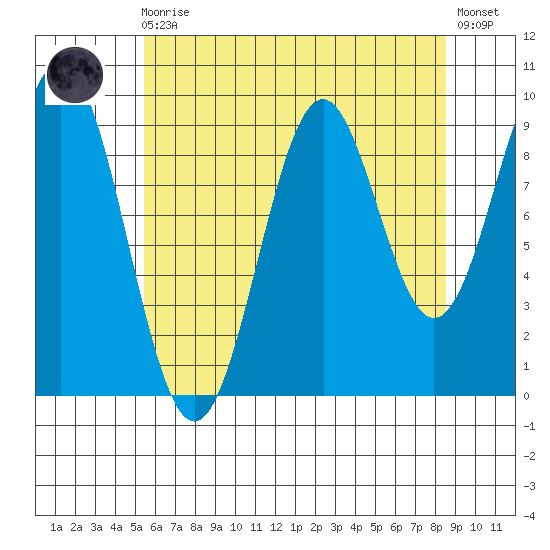 Affleck Canal tide chart for Wednesday, August 16, 2023