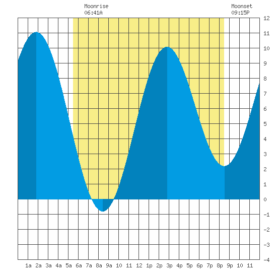 Affleck Canal tide chart for Thursday, August 17, 2023