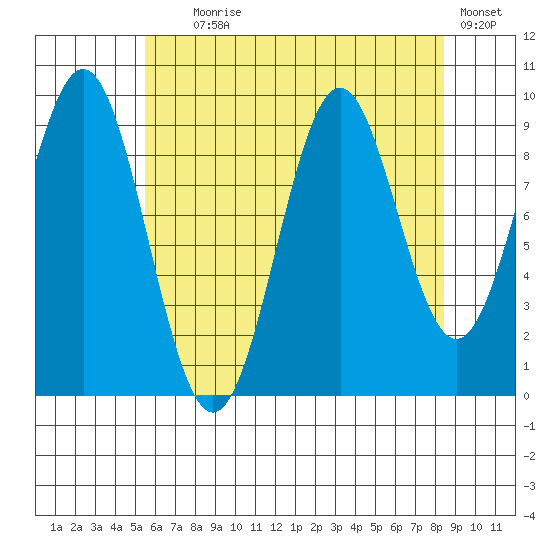 Affleck Canal tide chart for Friday, August 18, 2023
