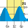 Affleck Canal tide chart for Monday, August 21, 2023